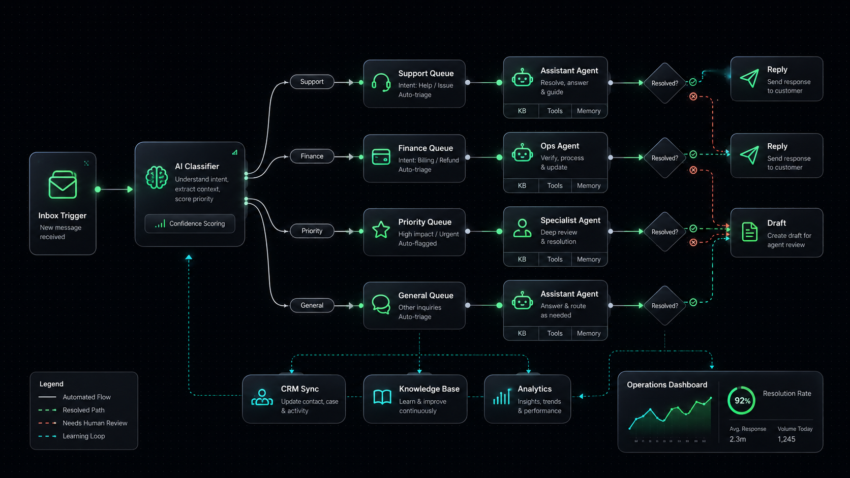 AI automation workflow