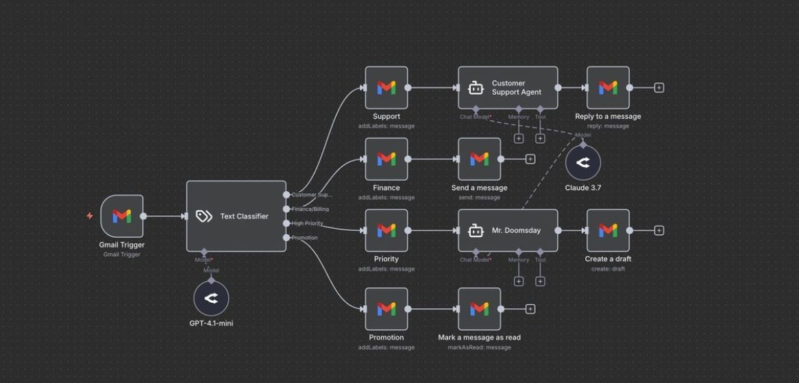 n8n email classification workflow